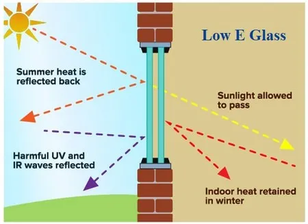 Online Low-E Coated Glass (Hard Coated)
